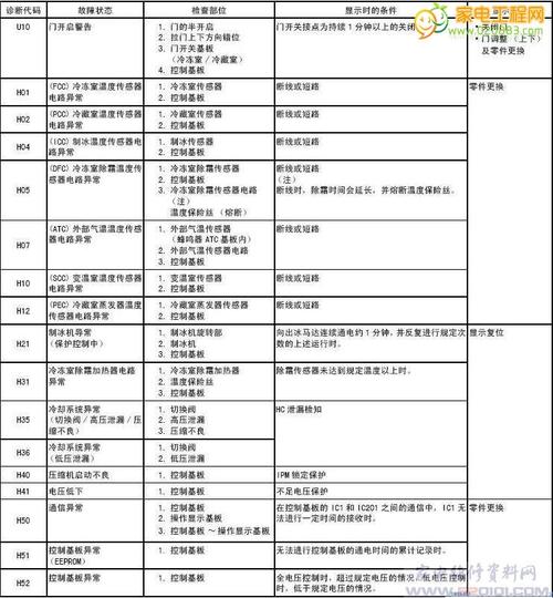 三星RS21S冰箱出现故障代码？该如何解读与解决？