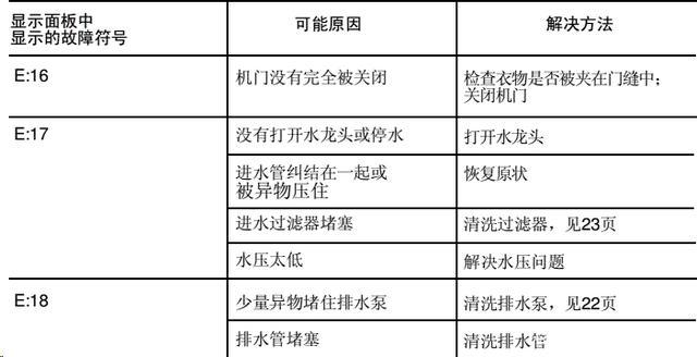 西门子洗衣机显示4c故障码，这究竟意味着什么？