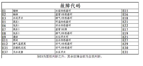 空气能热水器显示P4故障码，这是什么意思？