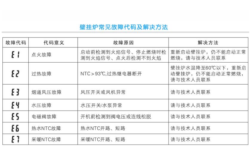 天然气壁挂炉显示e2故障，该如何处理？