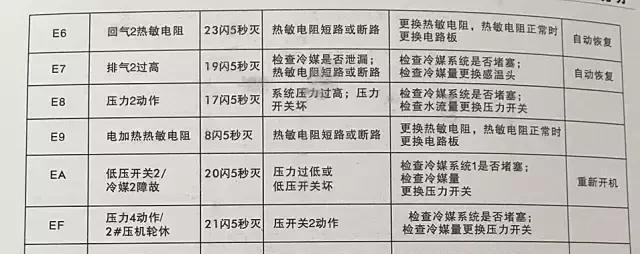 史密斯空气能热水器H3故障码是什么？