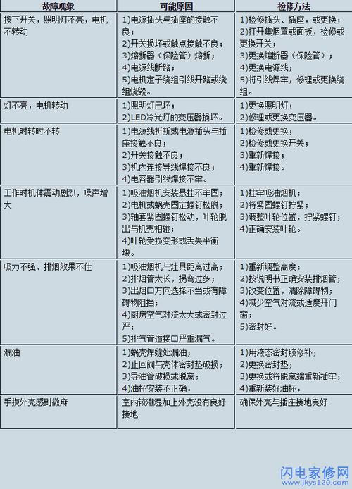 油烟机出现故障时，一般有哪些解决方法？