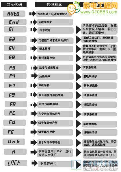 海尔洗衣机显示F0故障码的原因是什么，该如何解决？