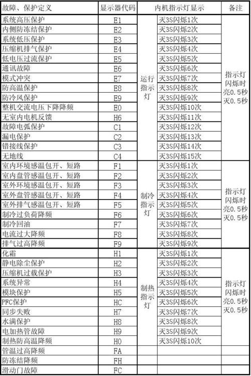 格力空调故障代码E1是什么原理？——解析与解决方法