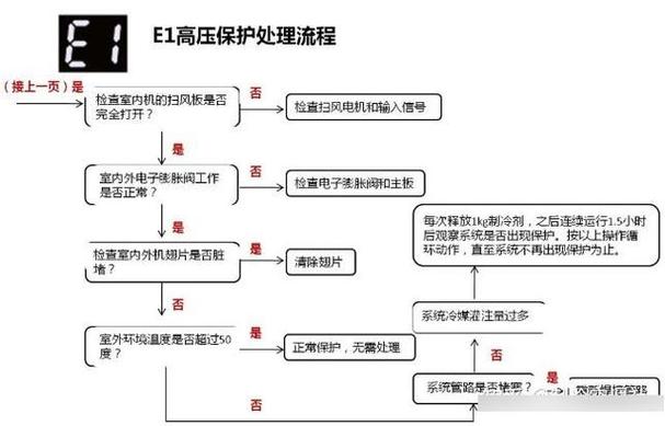 格力空调故障代码E1是什么原理？——解析与解决方法