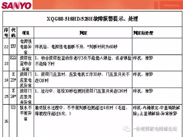 三洋滚筒洗衣机显示EC5故障码时，我们该如何快速解决？，直接询问了用户可能最关心的问题——当三洋滚筒洗衣机出现EC5故障码时，应如何迅速有效地解决这个问题。同时，它也暗示了文章将提供具体的解决方案或建议，帮助用户应对这一特定的故障情况。这样的标题既具有吸引力，又能够清晰地传达出文章的主要内容和价值。