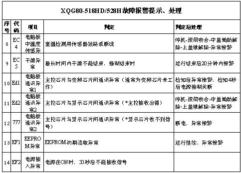 三洋M805Z洗衣机出现故障码，该如何解读与解决？