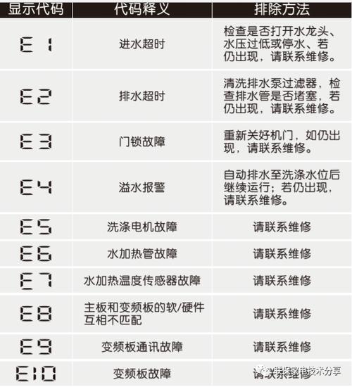 新乐全自动洗衣机显示故障码e3，这是什么意思？