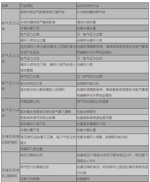 空气能热水器压缩机出现故障码时，应该如何解读和处理？