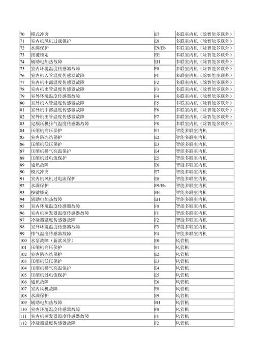 格立空调显示E2故障代码，这代表什么含义？