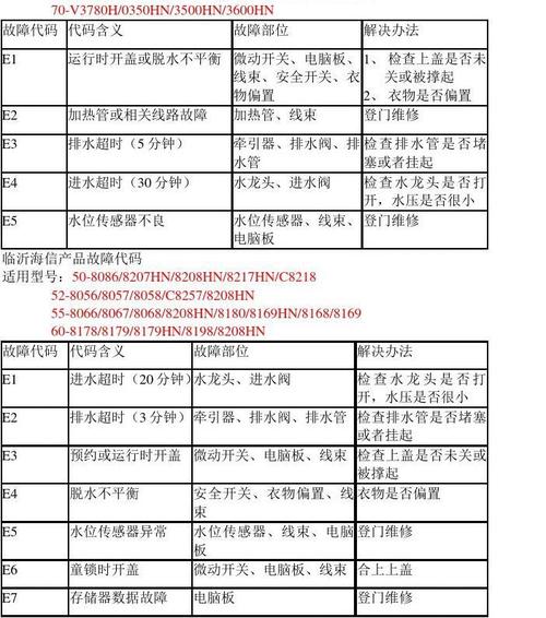 全自洗衣机显示E3代码，这究竟意味着什么故障？