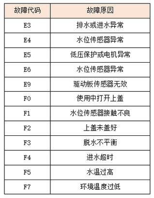 洗衣机显示故障码E2无法脱水，是何原因导致的？