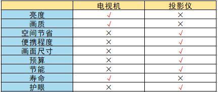 电视机与投影仪，哪个的故障率更高？