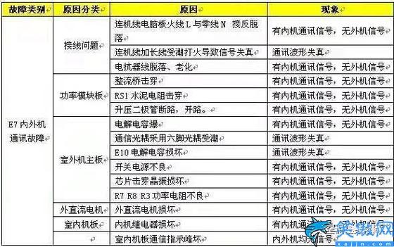 空气能热泵E7故障解析，轻松应对，恢复温暖家居环境，旨在吸引读者注意，并提供关于空气能热泵E7故障的详细解析和解决方法。通过轻松应对这样的表述，传达出解决问题并不复杂，只要掌握正确方法就能快速恢复设备正常运行的信息，给遇到此类问题的用户以信心和指导。