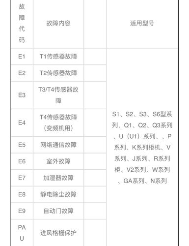 美的5匹空调显示p6故障代码，这是什么意思？