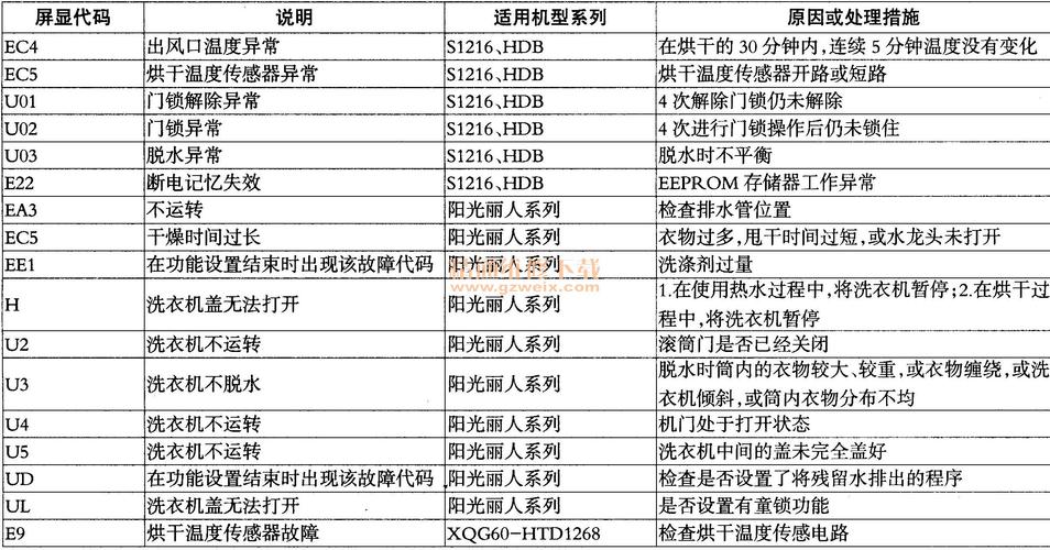 老海尔洗衣机故障码一直闪，这是怎么回事？