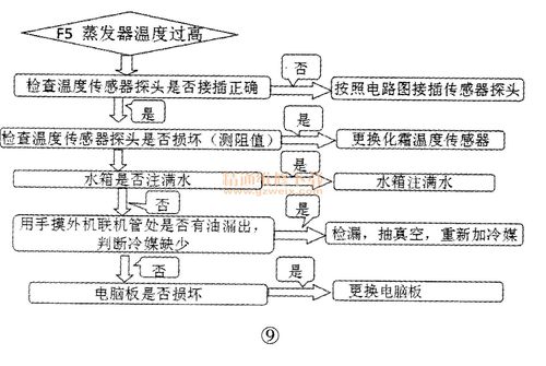 太阳能热水器出现故障码01是什么意思？