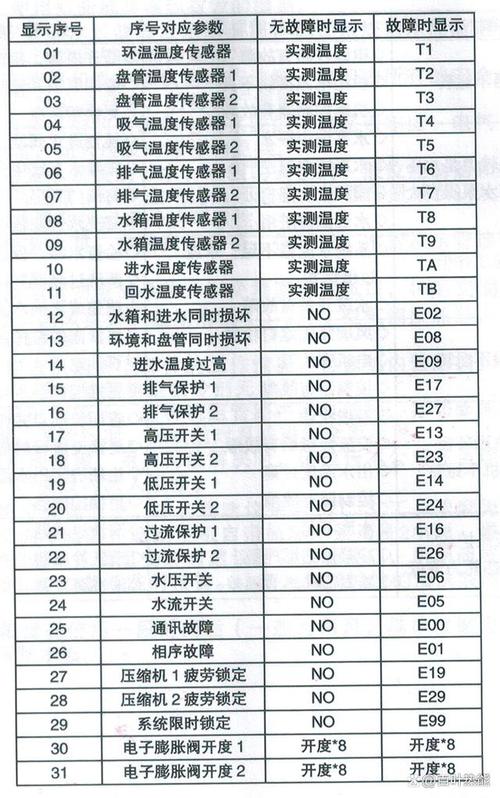 聚腾空气能热水器显示故障代码14e，这是什么意思？