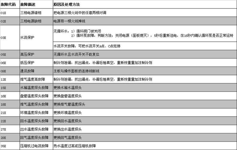 聚腾空气能热水器显示故障代码14e，这是什么意思？