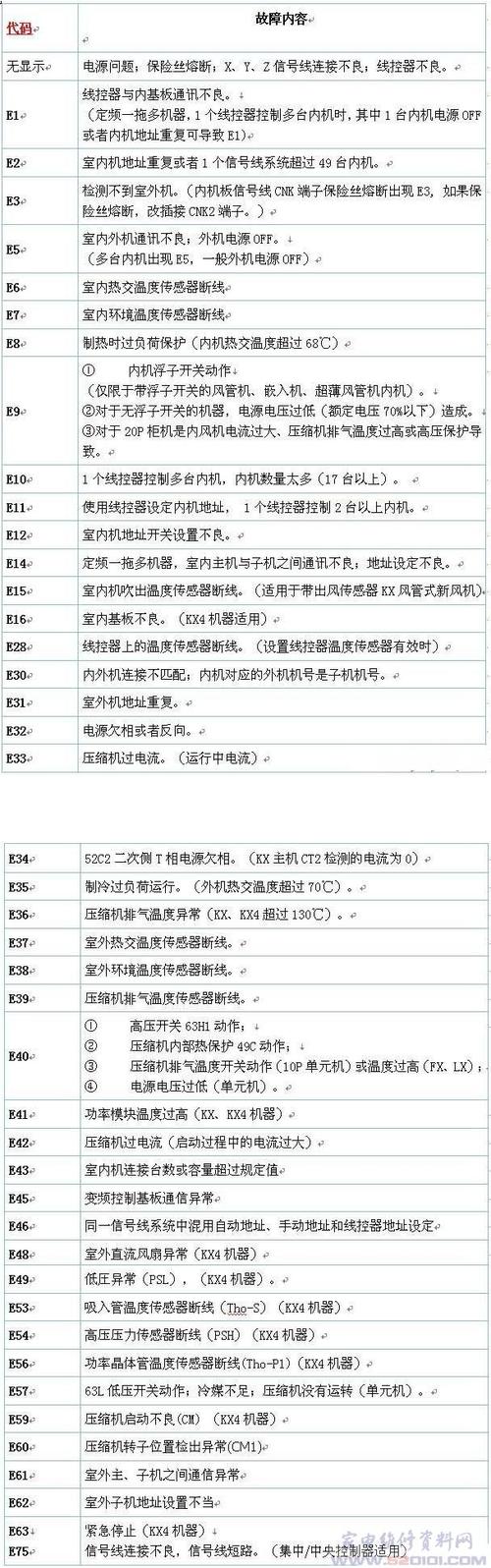 当三菱空调出现P01故障代码时，应该如何快速定位问题源头？