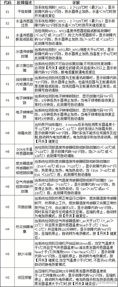 豪瓦特空气能热水器显示故障代码E3，这是什么意思？