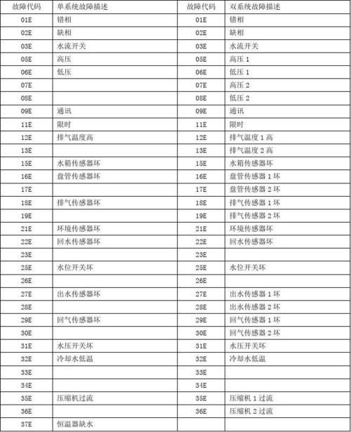 群达空气能热水器显示故障代码E5，这是什么意思？