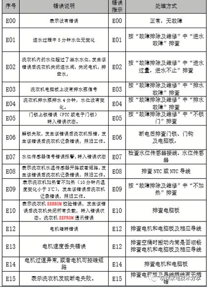 滚筒洗衣机显示F1故障码，该如何解决？