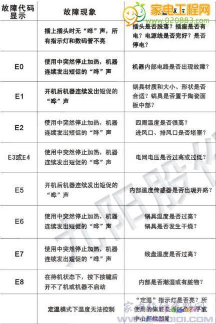 冰箱化霜加热器故障时，会报什么错误代码？