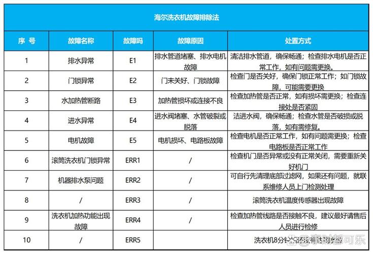 海尔洗衣机双桶显示E1故障码，该如何解决？