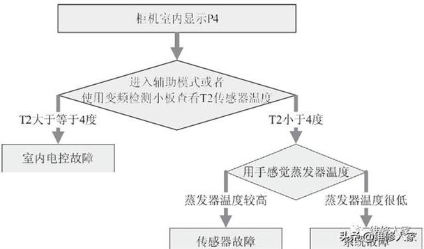 美的一匹变频空调P0故障如何解决？