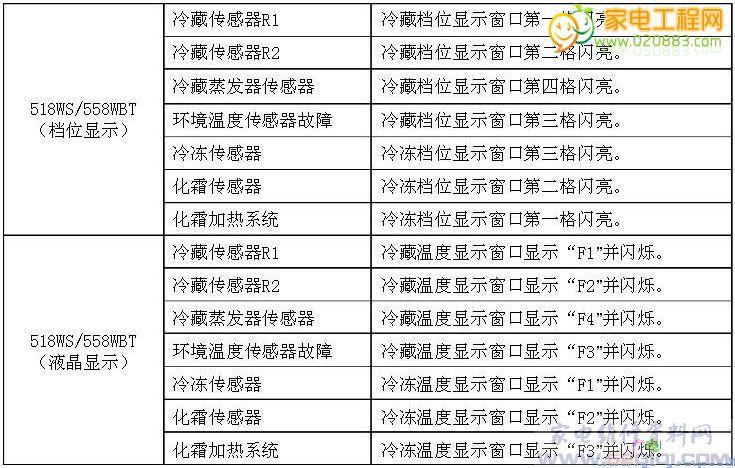 电冰箱机械系统出现故障，该如何应对？