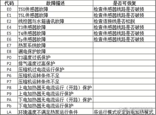 科灵尔空气能热水器显示故障代码e6，这是什么意思？