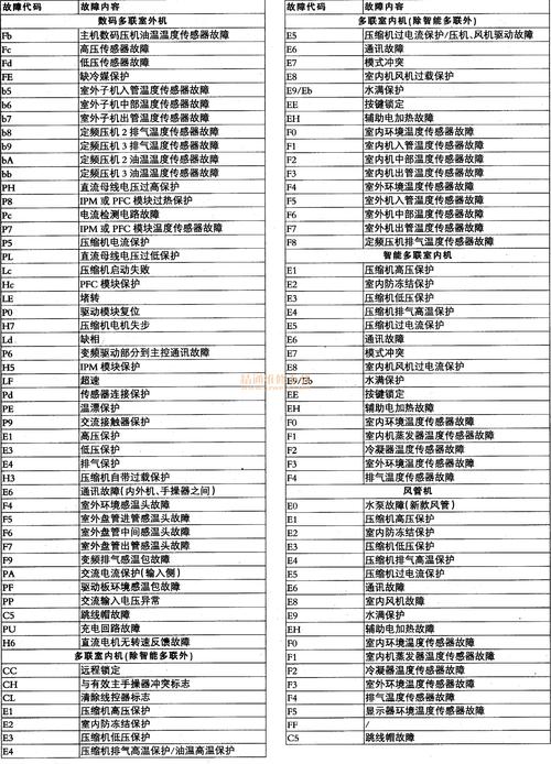 格力变频空调显示e6故障代码，这是什么意思？