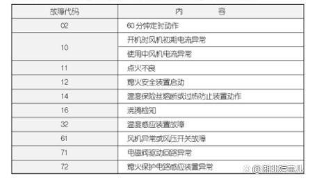 热水器被冻住时，是否会显示故障码？