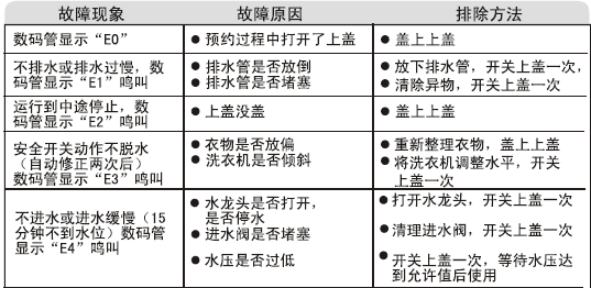 洗衣机显示e1故障码，该如何解决？