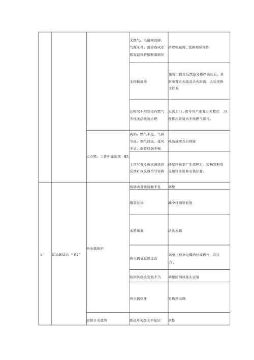 万和燃气热水器出现故障码，该如何解读与处理？