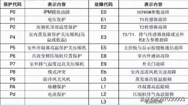 柜机空调显示E7故障码，这是什么原因导致的？