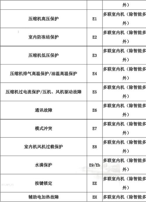 空调显示屏显示H5是何种故障？