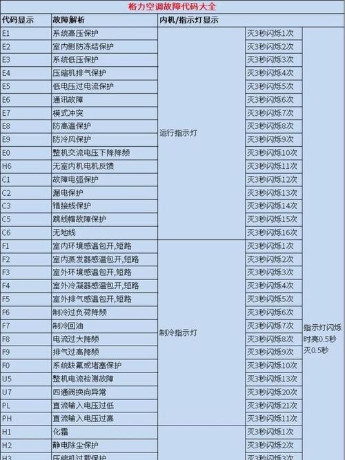 一个疑问句标题，格力蓝海湾空调E1故障如何快速修复？