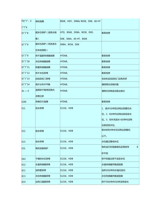 海尔滚筒洗衣机报故障码F1时，通常意味着什么问题？，这个问题涉及到家用电器的维修和诊断，特别是针对海尔品牌的滚筒洗衣机。当洗衣机显示F1故障码时，这通常与水位传感器有关。具体来说，F1故障码可能表示水位传感器接触不良或出现故障，导致洗衣机无法准确判断水位，从而影响其正常运行。为了解决这个问题，用户可能需要检查水位传感器及其连接线路，或者联系专业维修人员进行进一步的诊断和修复。