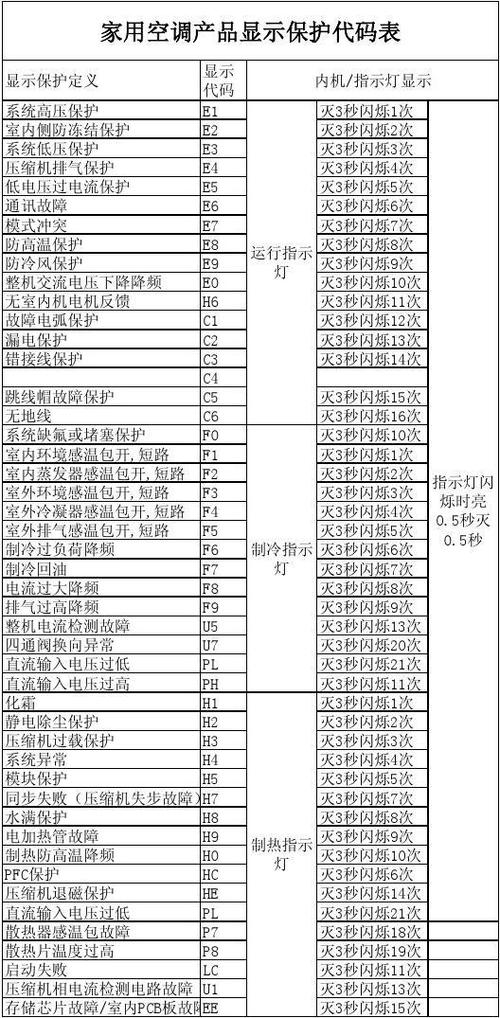 格力空调显示E3故障代码时，这通常意味着空调存在某种异常。那么如何快速有效地排除这种故障呢？