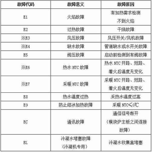 华润燃气灶出现故障代码时，我们应该如何解读和处理？