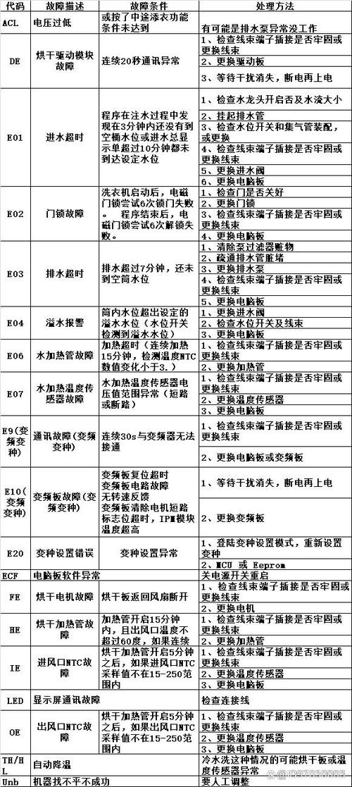 洗衣机显示e9代码故障，该如何有效解决？