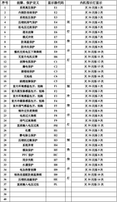 格力空调显示F1故障代码，这是什么意思？