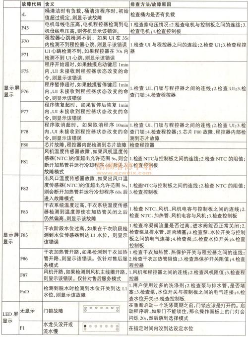 惠而浦7公斤洗衣机出现故障码f08，该如何解决？