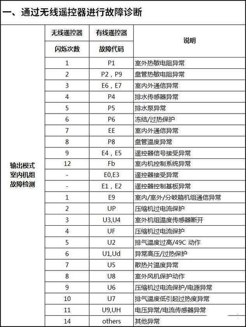 三菱变频空调显示故障代码5，如何解决？