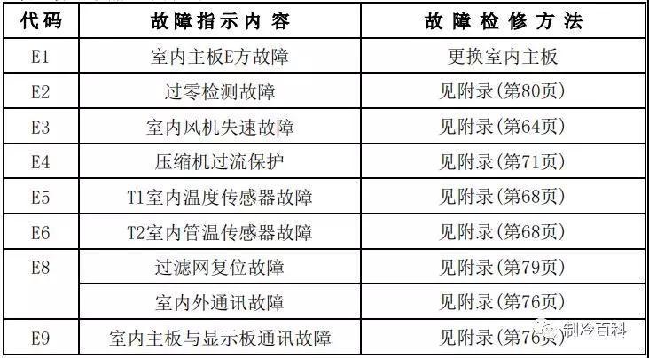 宁波蓝野消毒柜故障码e1主板芯片问题，如何有效解决？，宁波蓝野消毒柜显示故障码e1通常表示门控开关保护或温度传感器故障。本文将深入探讨此问题及其解决方法，帮助用户更好地了解和维护设备。