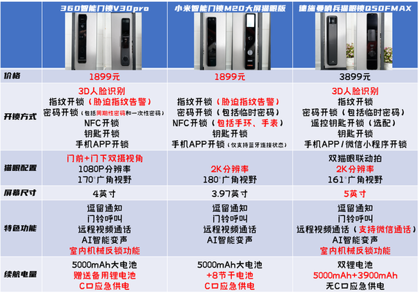 智能锁故障率排行，哪款智能锁更易出问题？