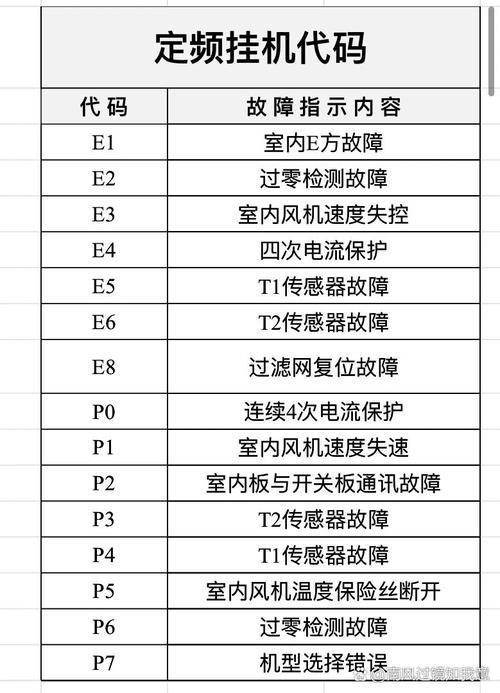 美的空调显示故障诊断代码P0，这是什么意思？如何应对？