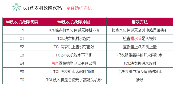 TCL洗衣机显示故障码E20且不进水，该如何解决？